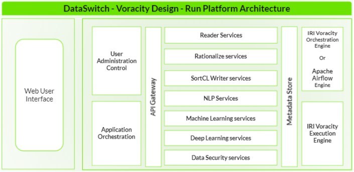 DataSwitch-Voracity Combine Platform Architecture