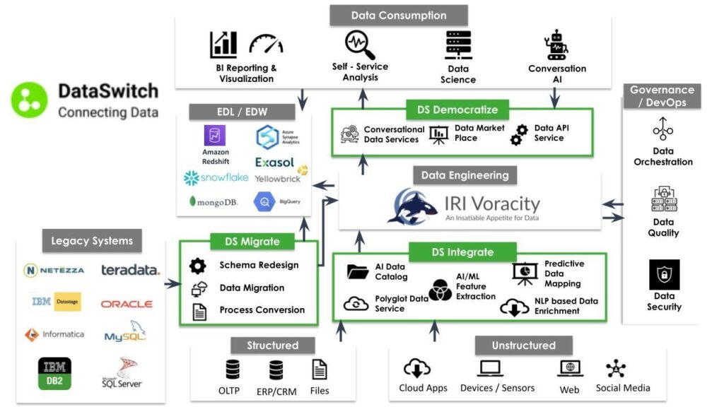 DataSwitch-Voracity Combined Platform Capability